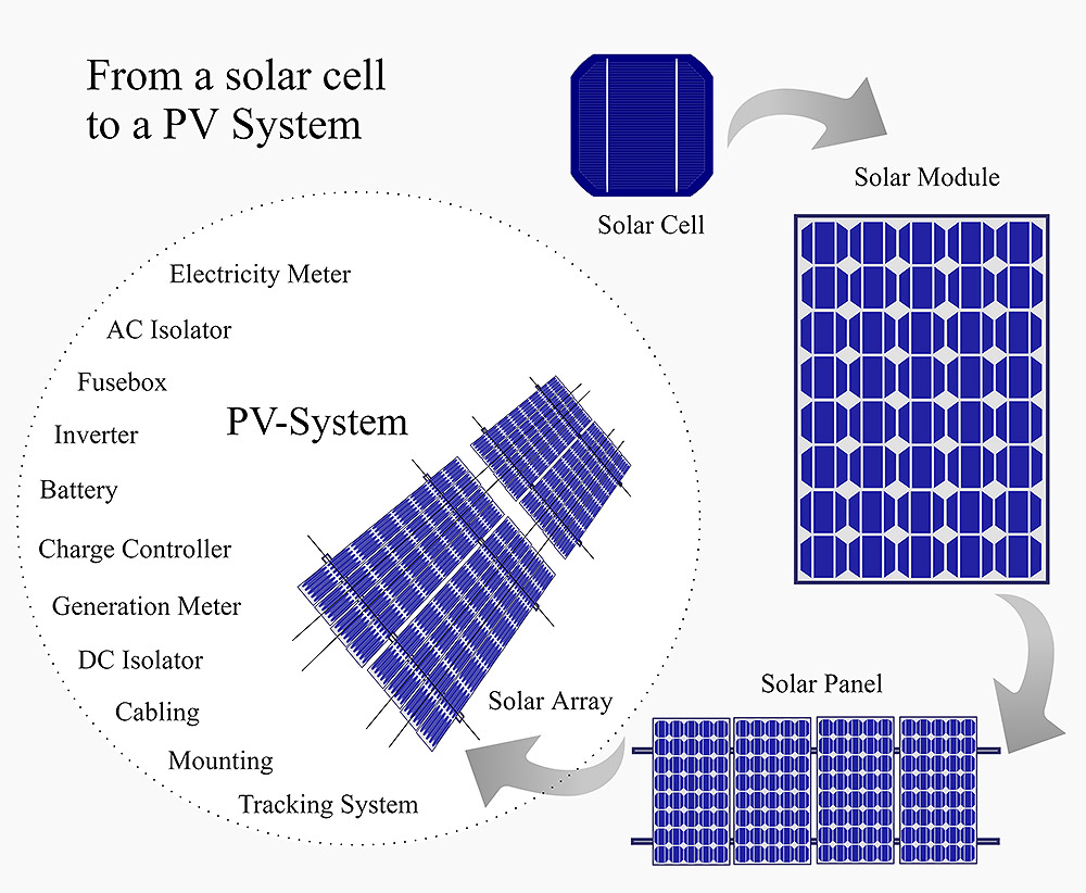 Tế bào quang điện – Solar Cell